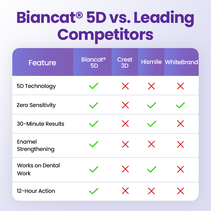 Biancat® 5D Teeth Whitening Strips (A)