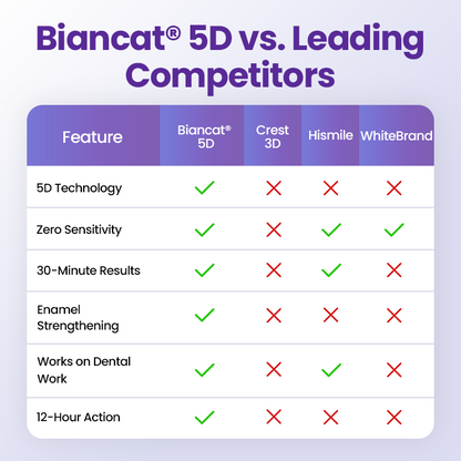 Biancat® 5D Teeth Whitening Strips (A)