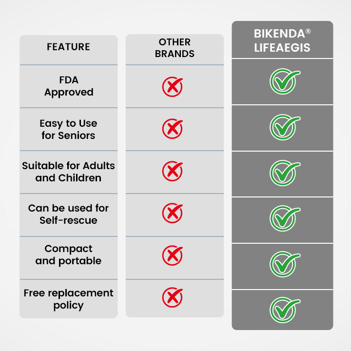 Bikenda® LifeAegis Anti-Choking Device